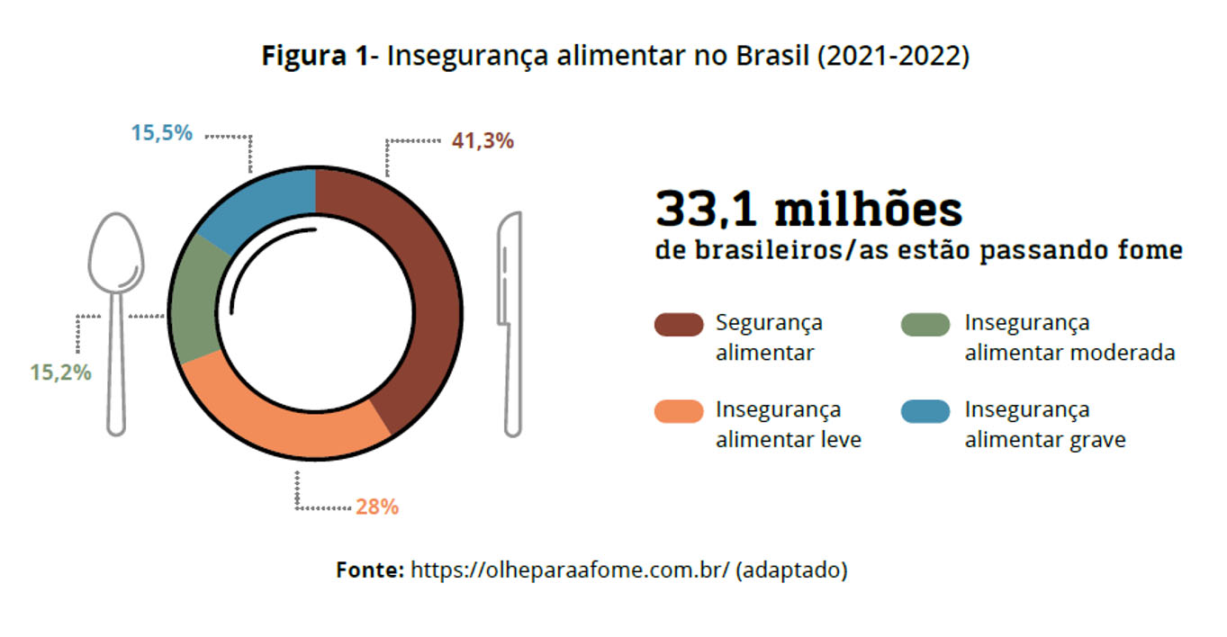 CF 2023: Algumas causas da fome no Brasil - Jornal A Federação
