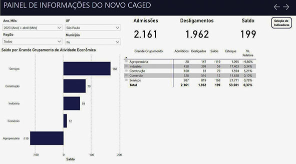 Itu fecha primeiro quadrimestre com saldo positivo de empregos